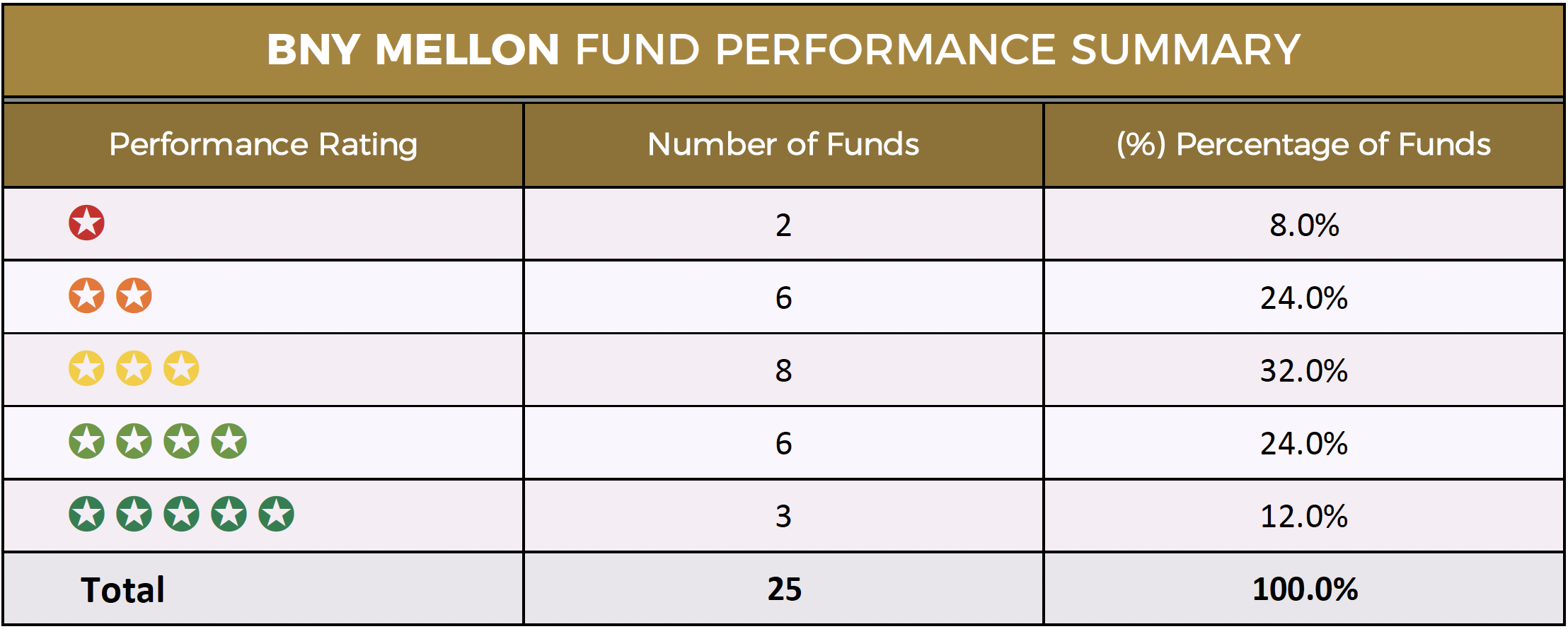 BNY Mellon Review